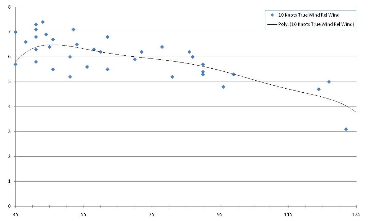 10 knts True Wind, Apparent Angle Polar