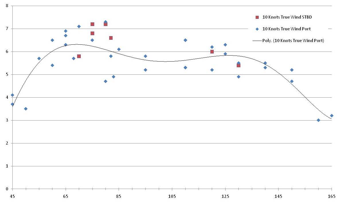 10 knts of wind, True Wind Angle