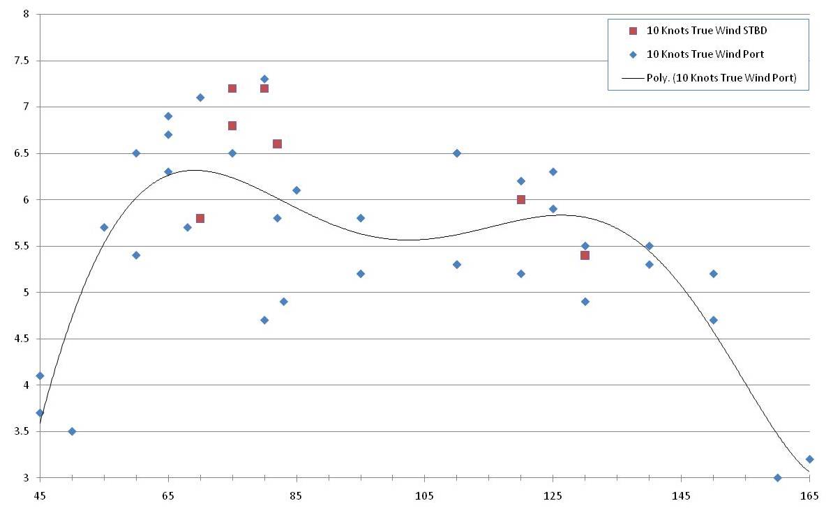 10knt True Wind Speed Vs True Wind Angle