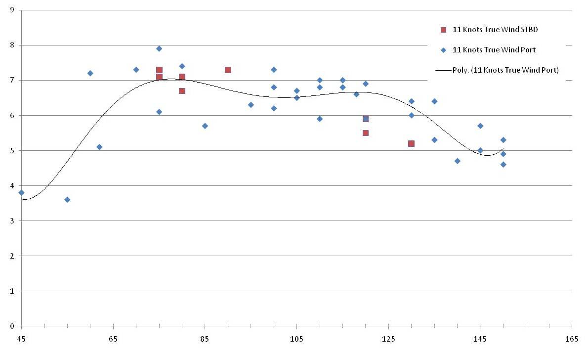 11 knts True Wind, True Angle Polar
