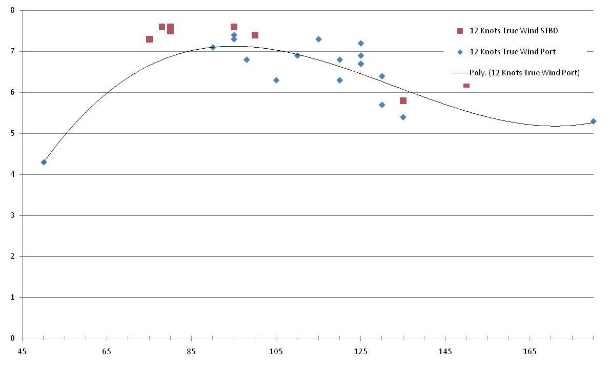 12 knts True Wind, True Angle Polar