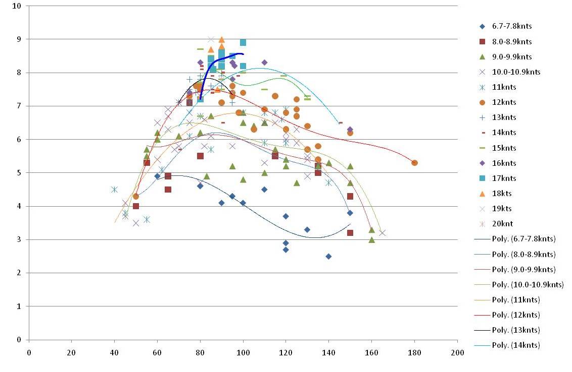 Rough Polar Data for Oyster 55/19