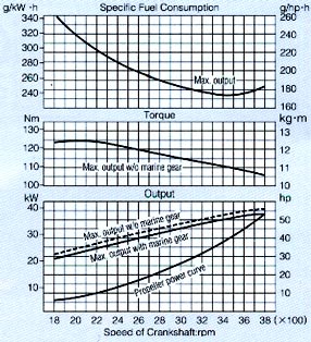 Yanmar 4JH3 Curves 